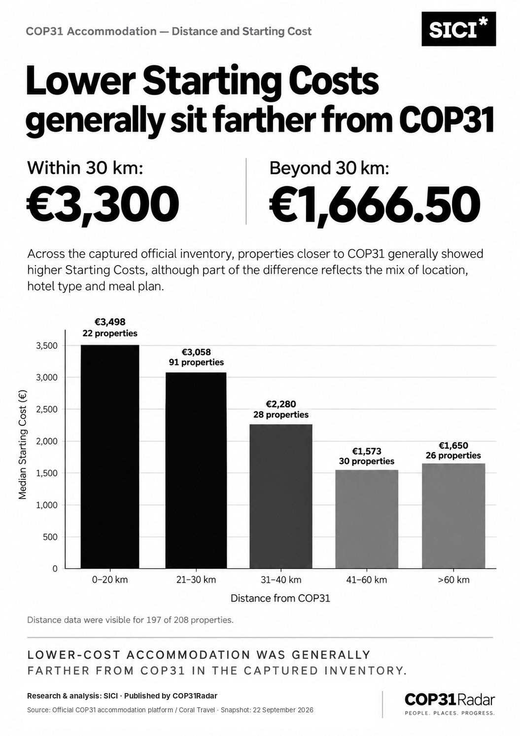 Median Starting Cost by distance from COP31