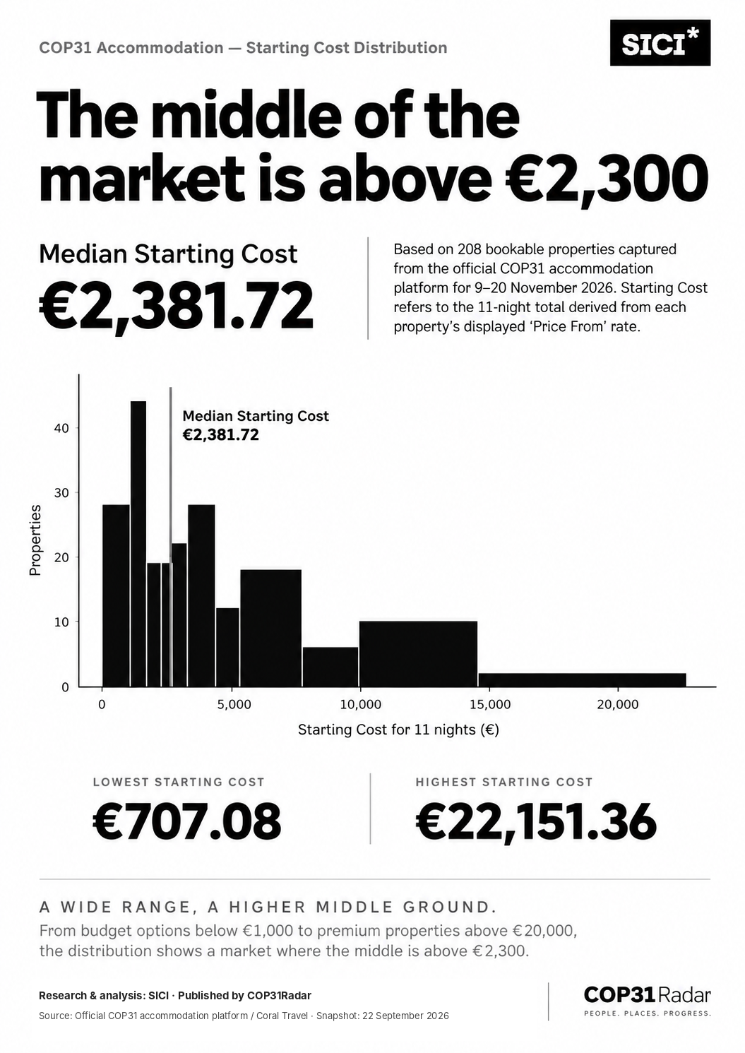 Starting Cost distribution across captured COP31 accommodation properties