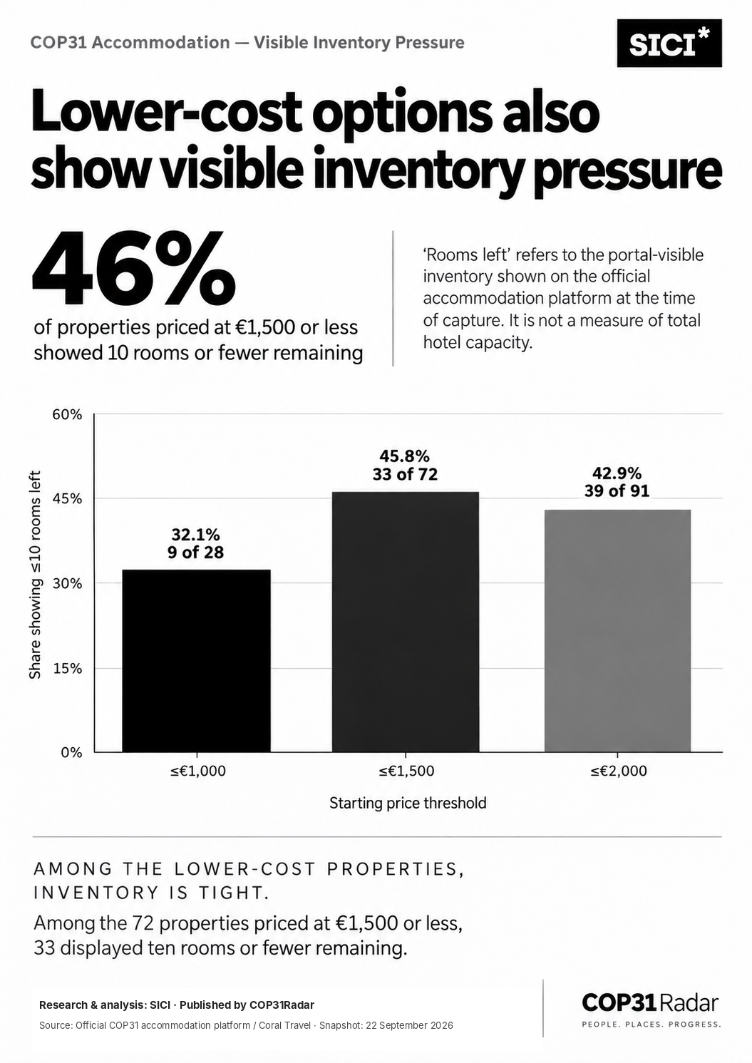 Visible inventory pressure among lower-cost COP31 properties
