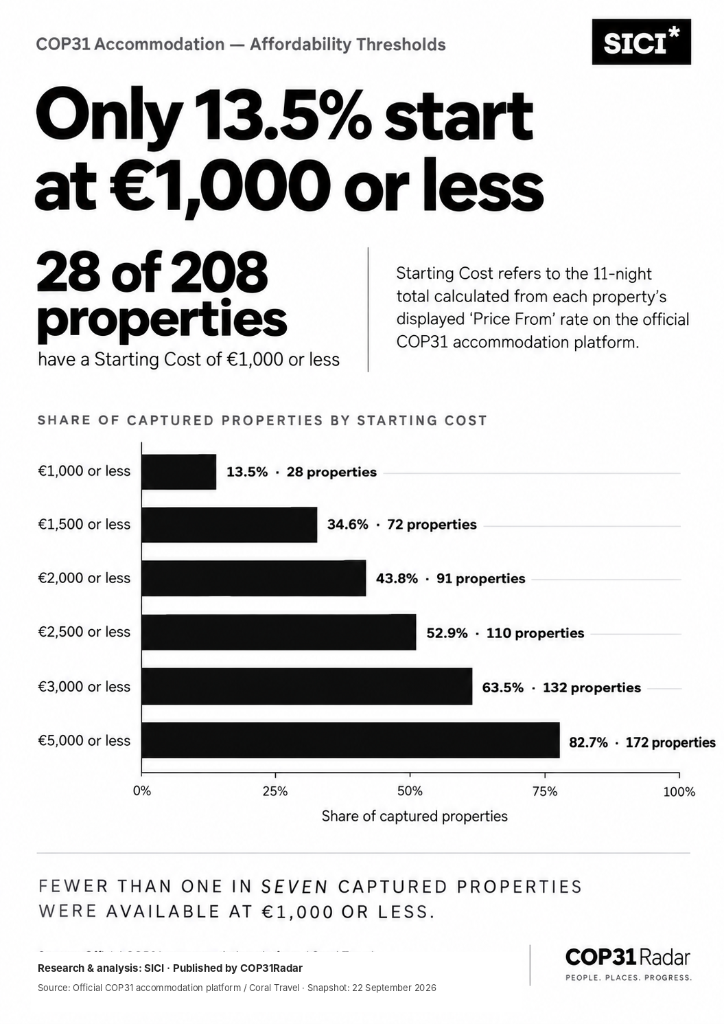 Share of properties below key Starting Cost thresholds